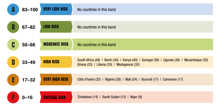 High stakes and weak safeguards: the 2025 GDI findings of Sub-Saharan Africa analysed - Transparency International Defence & Security